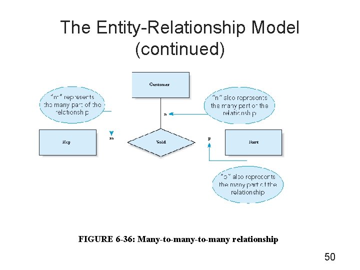 The Entity-Relationship Model (continued) FIGURE 6 -36: Many-to-many relationship 50 