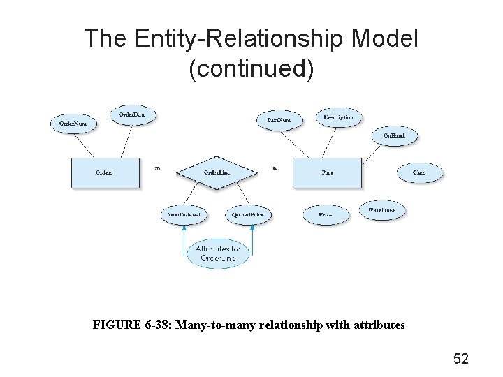 The Entity-Relationship Model (continued) FIGURE 6 -38: Many-to-many relationship with attributes 52 