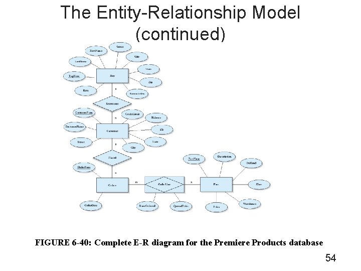 The Entity-Relationship Model (continued) FIGURE 6 -40: Complete E-R diagram for the Premiere Products