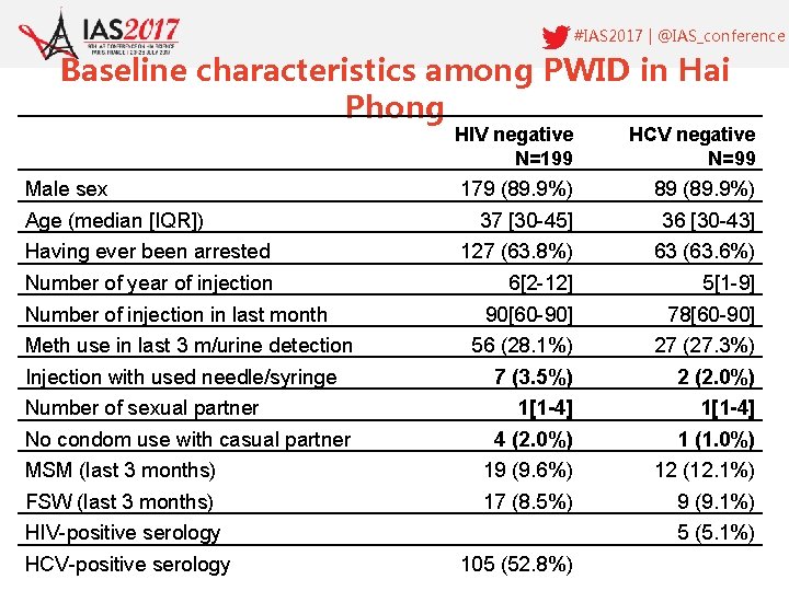 #IAS 2017 | @IAS_conference Baseline characteristics among PWID in Hai Phong HIV negative N=199