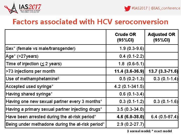 #IAS 2017 | @IAS_conference Factors associated with HCV seroconversion Crude OR (95%CI) Sex* (female