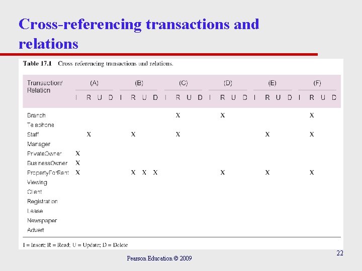 Cross-referencing transactions and relations Pearson Education © 2009 22 Cross-referencing transactions and relations Pearson Education © 2009 22