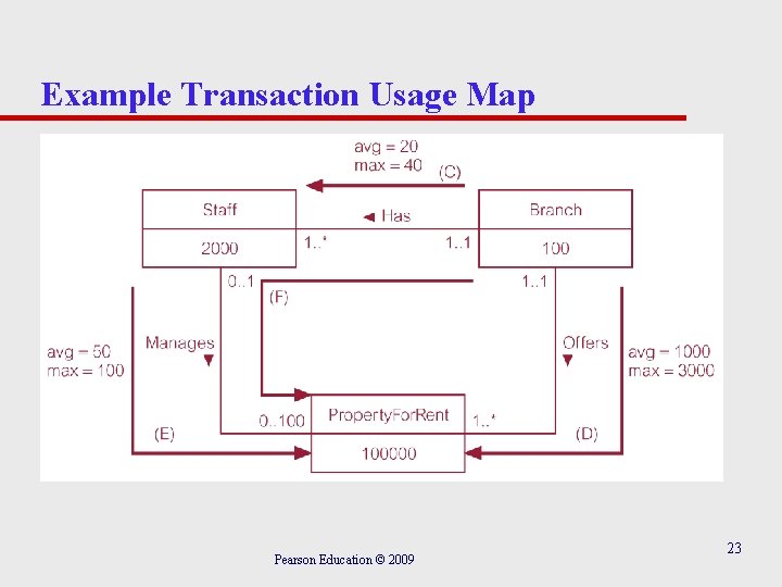 Example Transaction Usage Map Pearson Education © 2009 23 Example Transaction Usage Map Pearson Education © 2009 23
