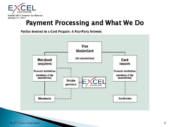 Noble. CON 13 Investor Conference January 31, 2017 Payment Processing and What We Do