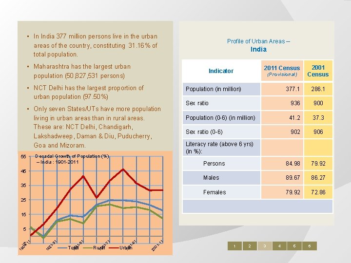  • In India 377 million persons live in the urban areas of the