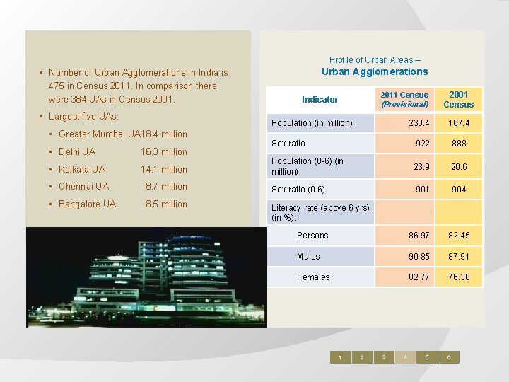 Profile of Urban Areas – • Number of Urban Agglomerations In India is 475