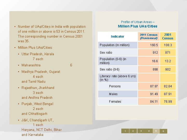 Profile of Urban Areas – • Number of UAs/Cities in India with population of