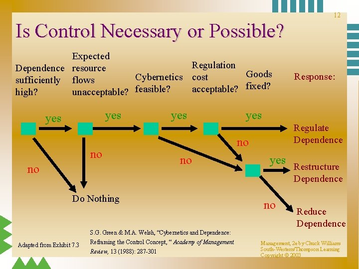 12 Is Control Necessary or Possible? Expected Regulation Dependence resource Goods Cybernetics cost sufficiently 12 Is Control Necessary or Possible? Expected Regulation Dependence resource Goods Cybernetics cost sufficiently