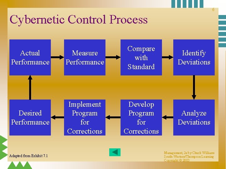 6 Cybernetic Control Process Actual Performance Measure Performance Compare with Standard Desired Performance Implement 6 Cybernetic Control Process Actual Performance Measure Performance Compare with Standard Desired Performance Implement