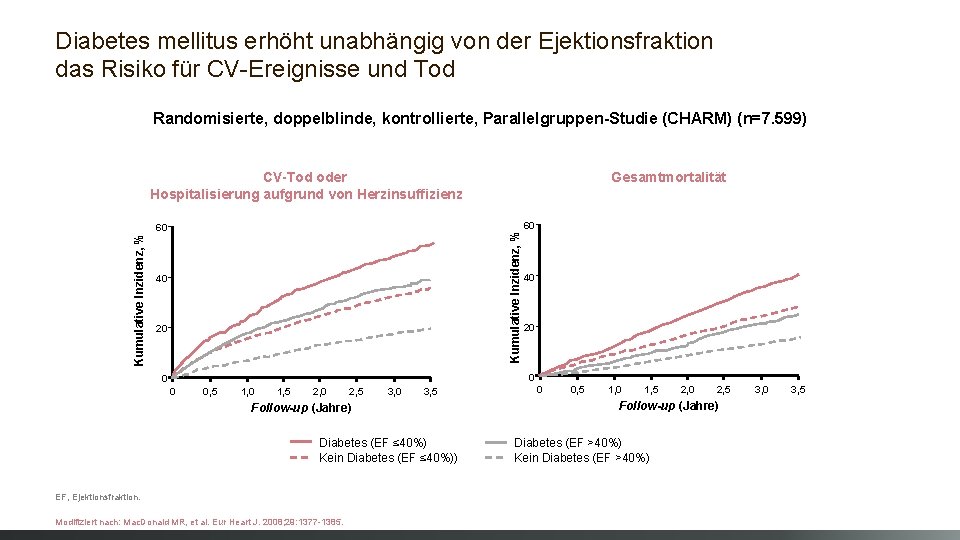 Diabetes mellitus erhöht unabhängig von der Ejektionsfraktion das Risiko für CV-Ereignisse und Tod Randomisierte,