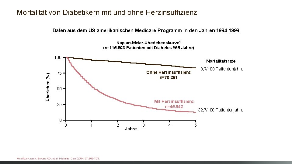 Mortalität von Diabetikern mit und ohne Herzinsuffizienz Daten aus dem US-amerikanischen Medicare-Programm in den