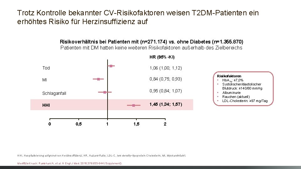 Trotz Kontrolle bekannter CV-Risikofaktoren weisen T 2 DM-Patienten ein erhöhtes Risiko für Herzinsuffizienz auf