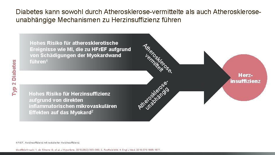 Typ 2 Diabetes kann sowohl durch Atherosklerose-vermittelte als auch Atheroskleroseunabhängige Mechanismen zu Herzinsuffizienz führen