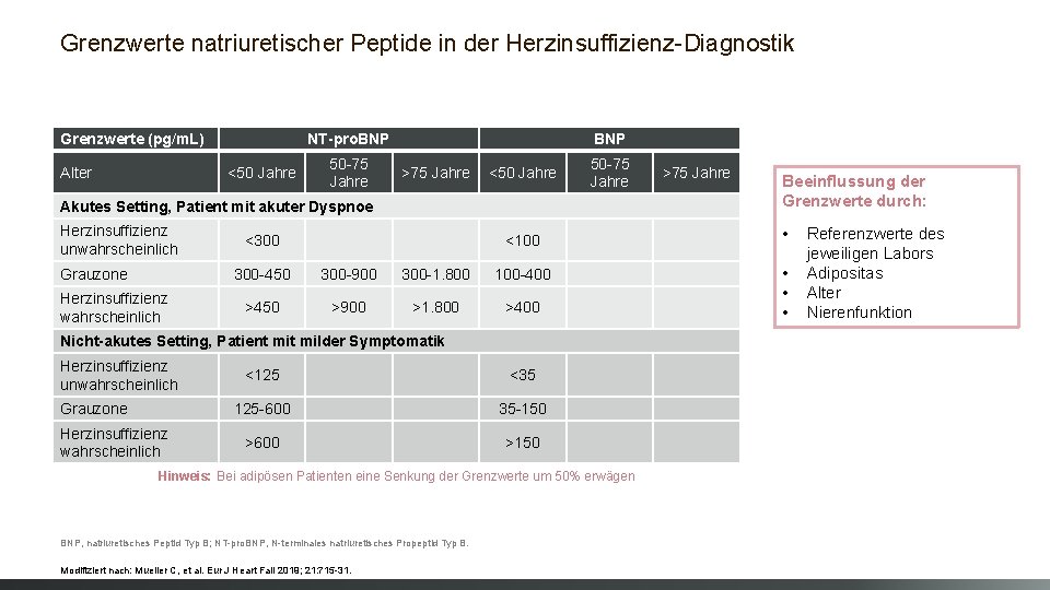 Grenzwerte natriuretischer Peptide in der Herzinsuffizienz-Diagnostik Grenzwerte (pg/m. L) Alter NT-pro. BNP <50 Jahre