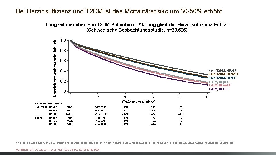Bei Herzinsuffizienz und T 2 DM ist das Mortalitätsrisiko um 30 -50% erhöht Überlebenswahrscheinlichkeit