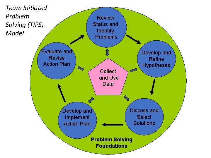 Team Initiated Problem Solving (TIPS) Model Review Status and Identify Problems Evaluate and Revise