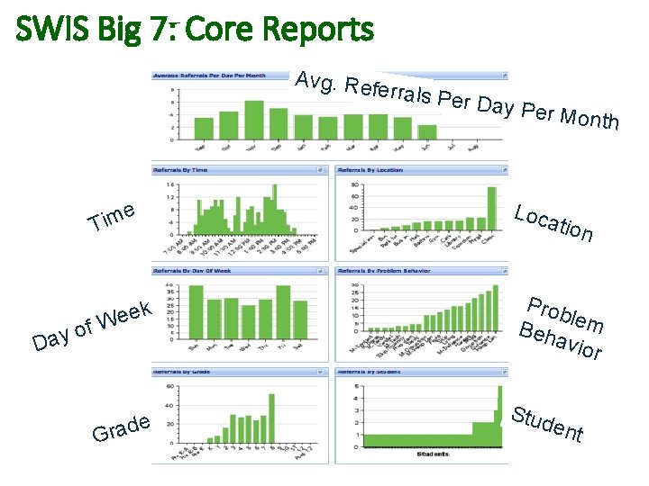 SWIS Big 7: Core Reports Avg. Ref errals Pe e m i T f