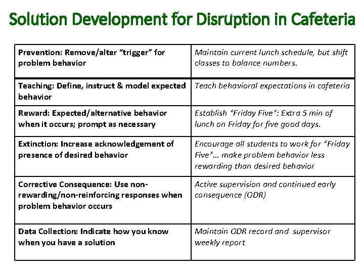 Solution Development for Disruption in Cafeteria Prevention: Remove/alter “trigger” for problem behavior Maintain current