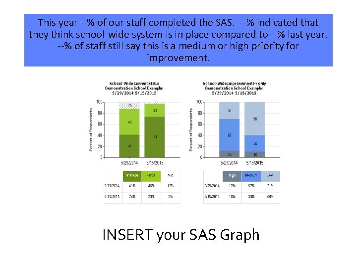 This year --% of our staff completed the SAS. --% indicated that they think