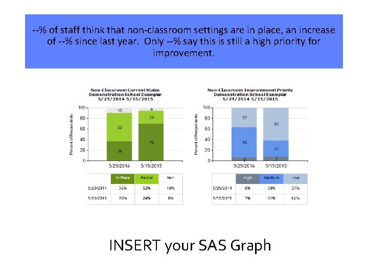 --% of staff think that non-classroom settings are in place, an increase of --%