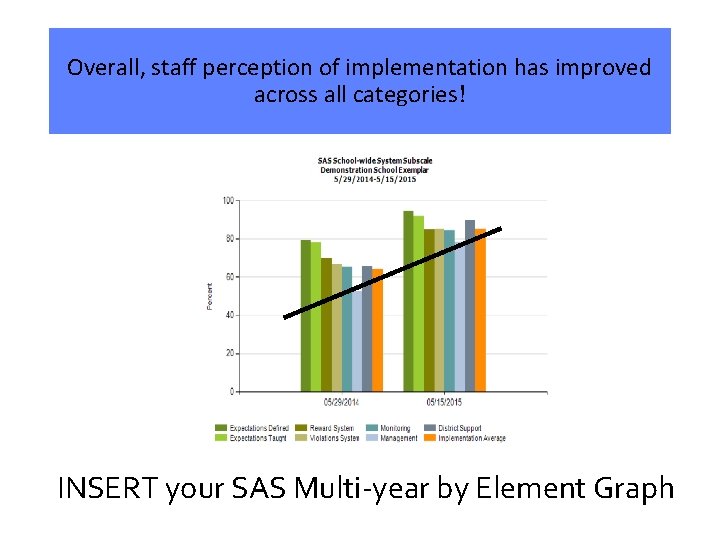 Overall, staff perception of implementation has improved across all categories! INSERT your SAS Multi-year