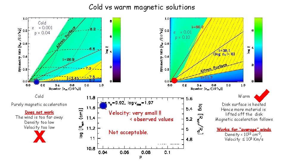 Cold vs warm magnetic solutions Cold = 0. 001 p = 0. 04 =