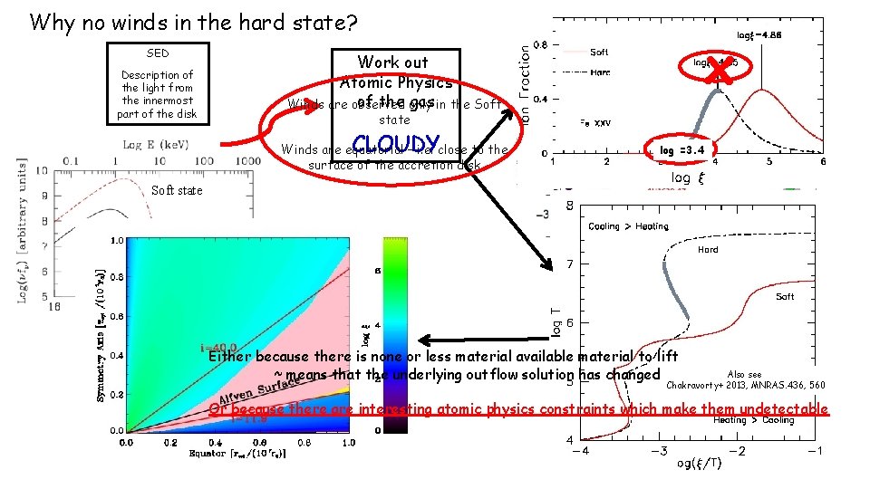 Why no winds in the hard state? SED Description of the light from the