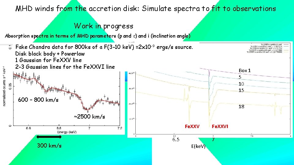 MHD winds from the accretion disk: Simulate spectra to fit to observations Work in