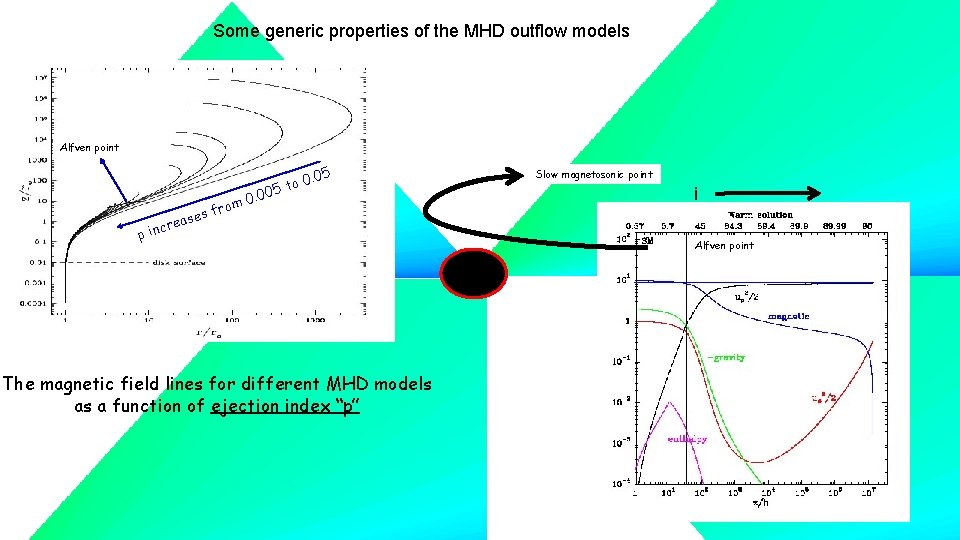 Some generic properties of the MHD outflow models Alfven point rom es f eas