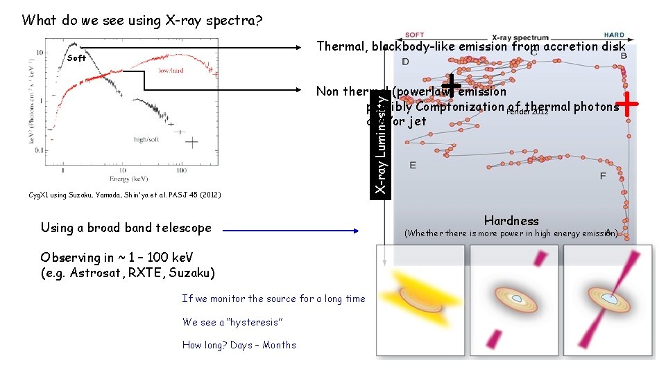 What do we see using X-ray spectra? Thermal, blackbody-like emission from accretion disk Soft