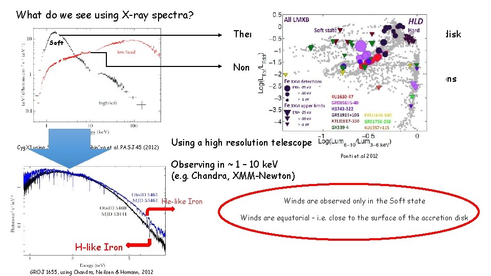 What do we see using X-ray spectra? Thermal, blackbody-like emission from accretion disk Soft