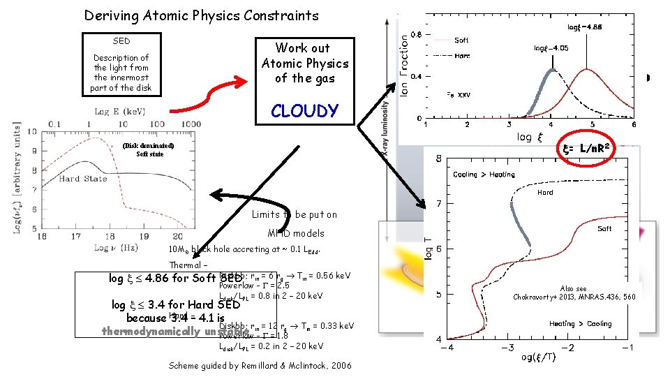 Deriving Atomic Physics Constraints SED Work out Atomic Physics of the gas Description of