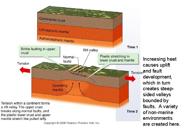 Increasing heat causes uplift and fault development, which in turn creates steepsided valleys bounded