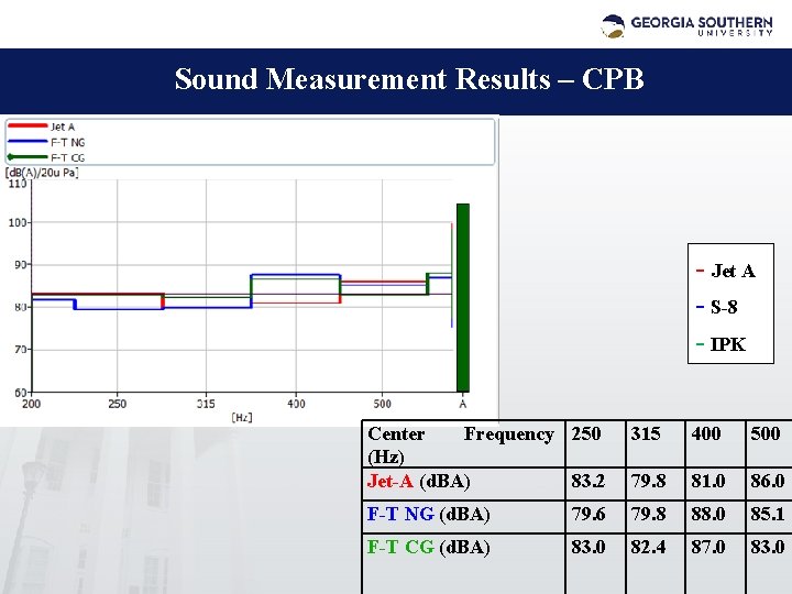 Sound Measurement Results – CPB - Jet A - S-8 - IPK Center Frequency