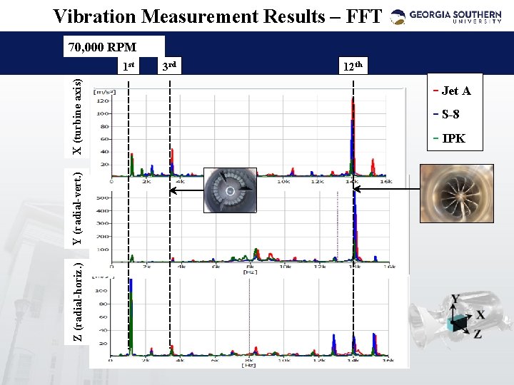 Vibration Measurement Results – FFT 70, 000 RPM Z (radial-horiz. ) Y (radial-vert. )