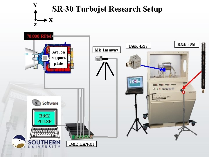 Y Z SR-30 Turbojet Research Setup X 70, 000 RPM Mic 1 m away