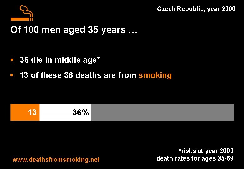 Czech Republic, year 2000 Of 100 men aged 35 years … • 36 die