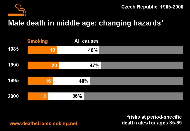 Czech Republic, 1985 -2000 Male death in middle age: changing hazards* All causes Smoking