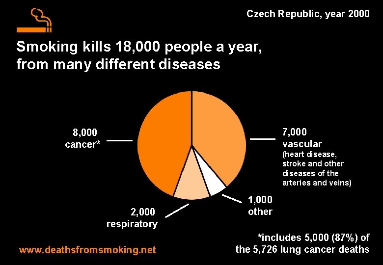 Czech Republic, year 2000 Smoking kills 18, 000 people a year, from many different