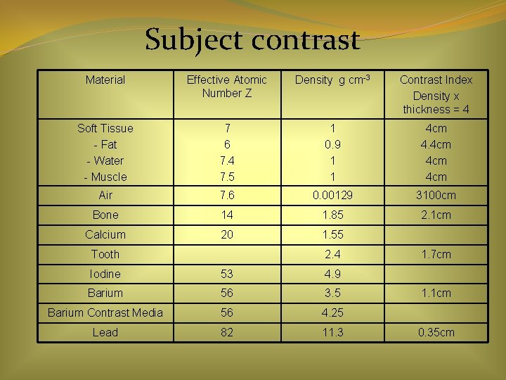 Subject contrast Material Effective Atomic Number Z Density g cm-3 Contrast Index Density x