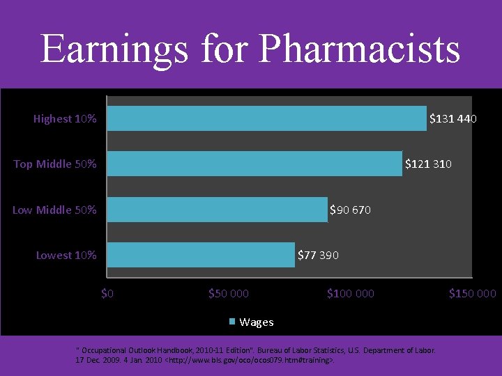 Earnings for Pharmacists Highest 10% $131 440 Top Middle 50% $121 310 Low Middle