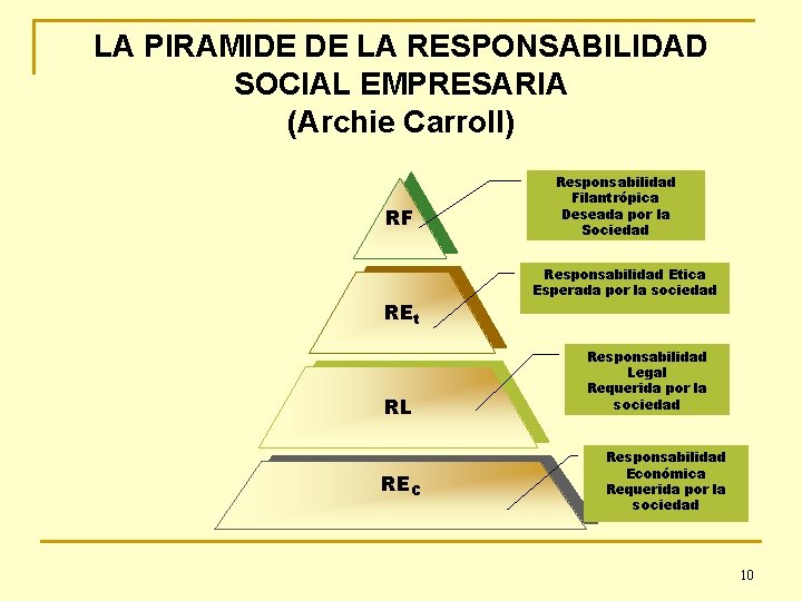 LA PIRAMIDE DE LA RESPONSABILIDAD SOCIAL EMPRESARIA (Archie Carroll) RF REt RL REC Responsabilidad