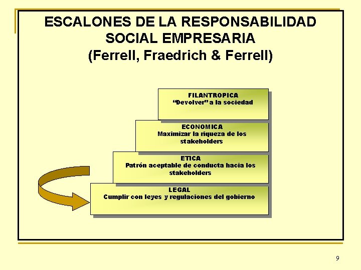 ESCALONES DE LA RESPONSABILIDAD SOCIAL EMPRESARIA (Ferrell, Fraedrich & Ferrell) FILANTROPICA “Devolver” a la