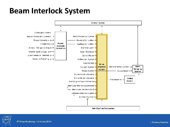 Beam Interlock System 5 th Evian Workshop – 2 -4 June 2014 I. Romera