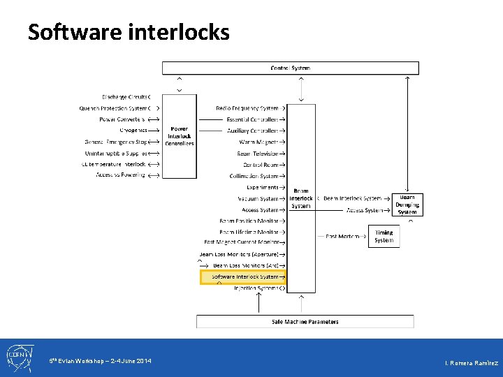 Software interlocks 5 th Evian Workshop – 2 -4 June 2014 I. Romera Ramírez