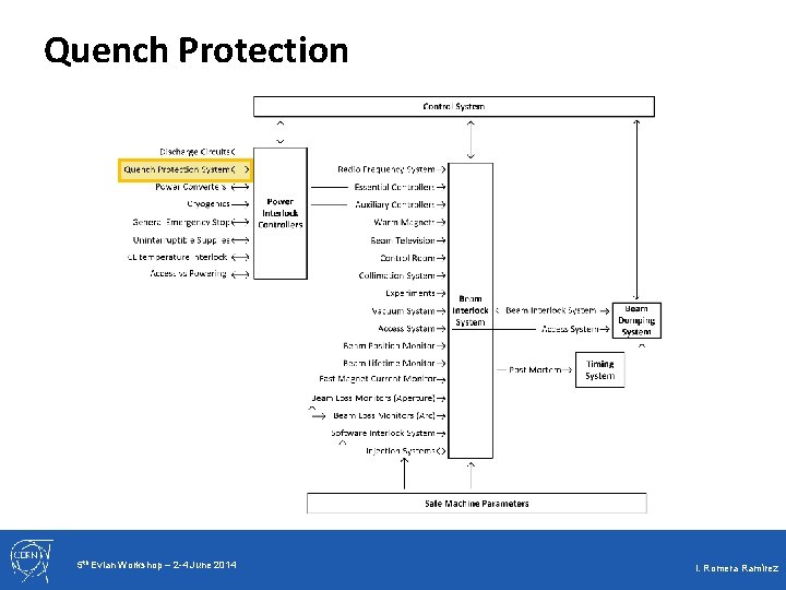 Quench Protection 5 th Evian Workshop – 2 -4 June 2014 I. Romera Ramírez