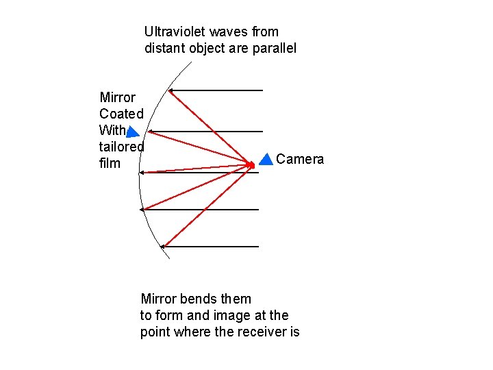 Ultraviolet waves from distant object are parallel Mirror Coated With tailored film Camera Mirror