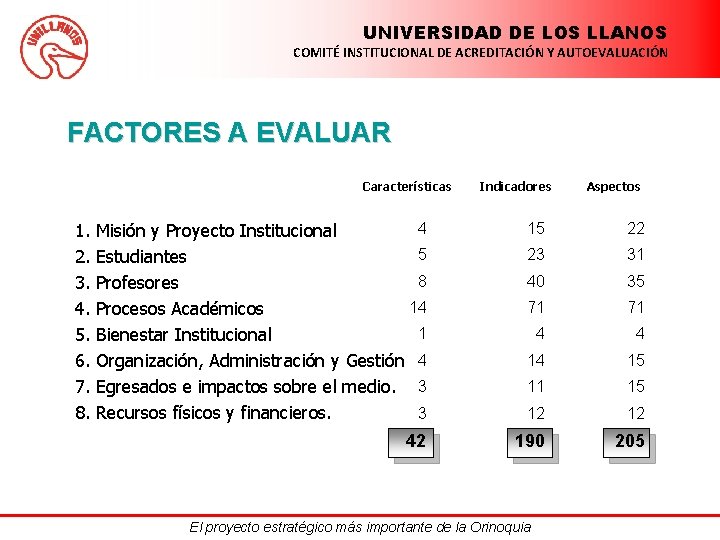 UNIVERSIDAD DE LOS LLANOS COMITÉ INSTITUCIONAL DE ACREDITACIÓN Y AUTOEVALUACIÓN FACTORES A EVALUAR Características