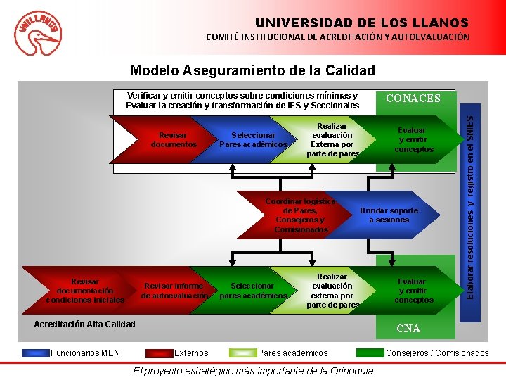 UNIVERSIDAD DE LOS LLANOS COMITÉ INSTITUCIONAL DE ACREDITACIÓN Y AUTOEVALUACIÓN Modelo Aseguramiento de la