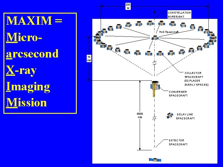 200 M MAXIM = Microarcsecond X-ray Imaging Mission CONSTELLATION BORESIGHT Hub Spacecraft 10 KM